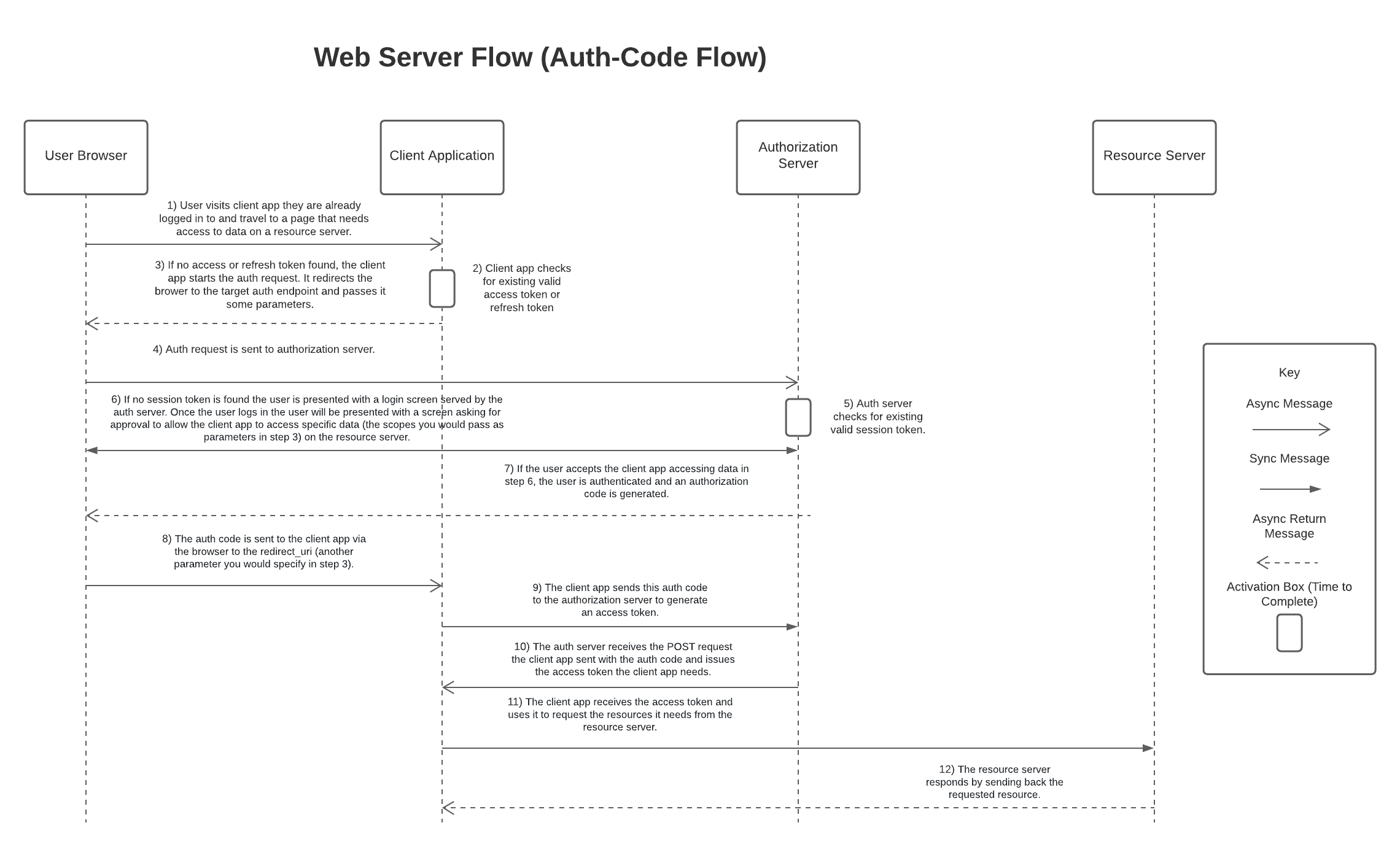 Web Server Flow